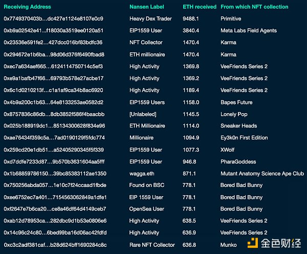 收到 ETH 的前 20 个非实体钱包（2022 年 1 月 1 日和 6 月 30 日）